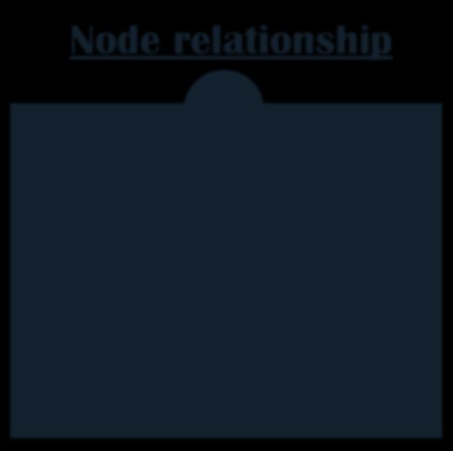 Node relationship ROOT/Parent ROOT Child/Leaf Parent/child Sensor Node Child/Leaf Wireless link 2.11