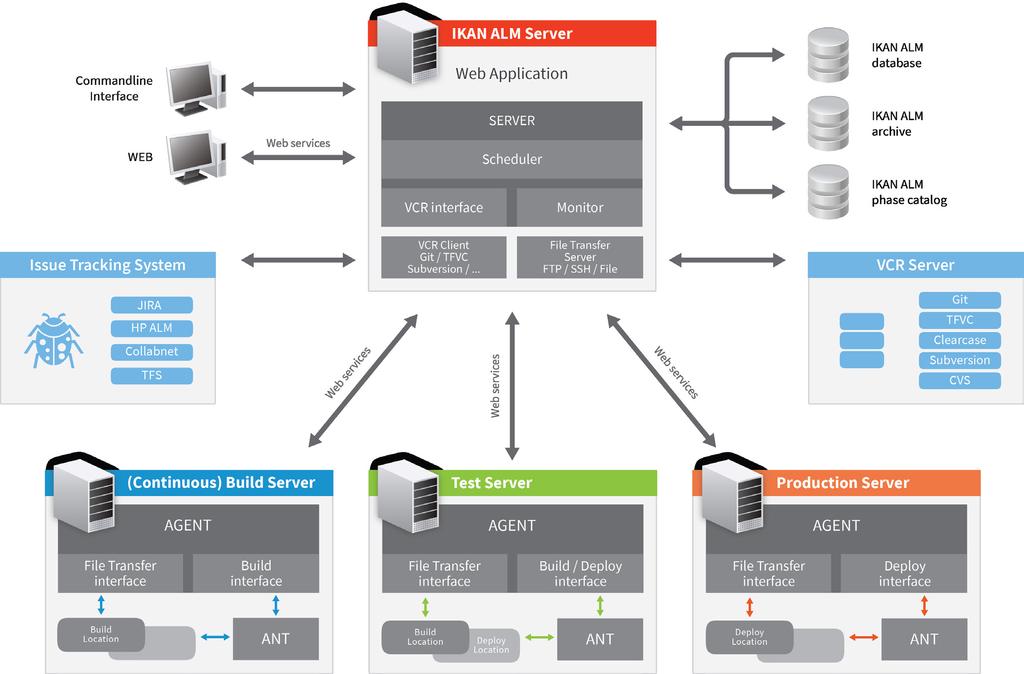 Summary IKAN ALM is a server-agent Web Application Lifecycle Management (ALM) solution with a web-based Administrative console, and consisting of a number of main ALM services and a