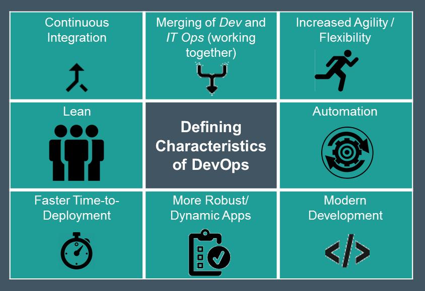 DevOps DevOps- A practice that emphasizes the collaboration and communication between software developers and IT professionals, with the goal of automating the process of software delivery and
