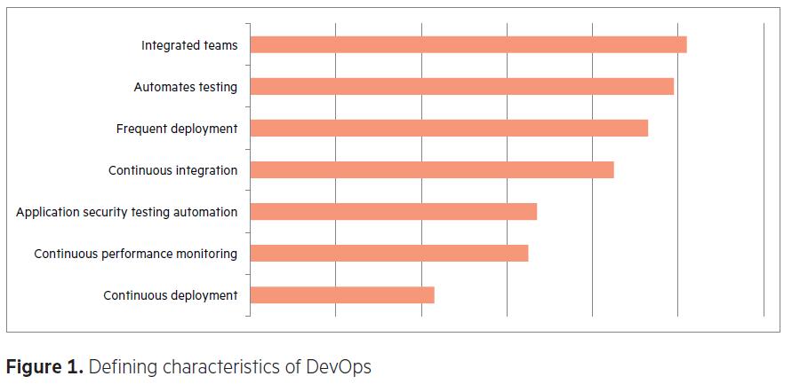 DevOps Characteristics Source: Application Security and