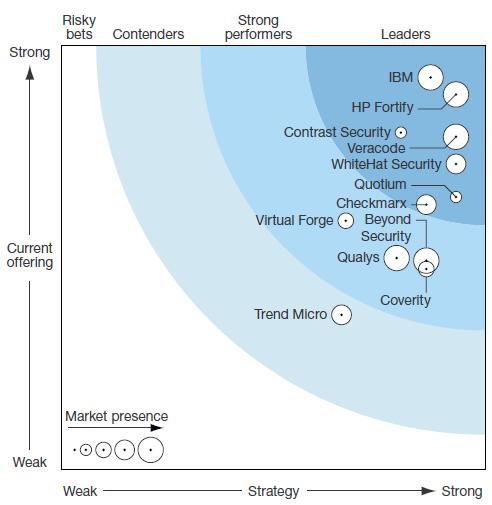 HPE Security Fortify Leadership Over a decade of successful deployments backed by the largest security research team 10 out of 10 of the largest information technology companies 9 out