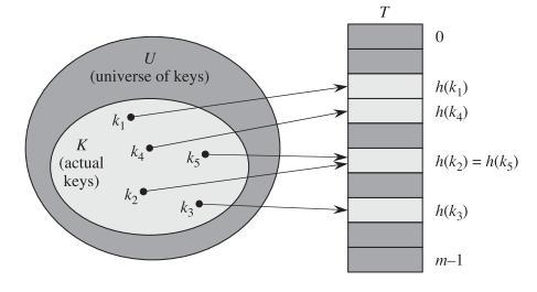 An element with key is stored in slot ( ); that is, we use a hash function to compute the slot from the key 0,1,, 1 maps the universe of keys into the slots of hash table [0.