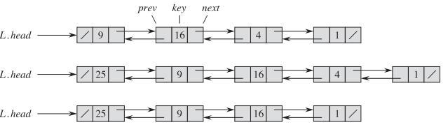 10.2 Linked lists The linear order in a linked list is determined by a pointer in each object Each element of a doubly linked list is an object with an attribute and two other pointer attributes: and