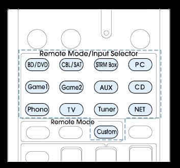 Operating Other Components with the Remote Controller Functions of Remote Mode Buttons You can control any other device than this unit by programming a specified remote control code to a Remote Mode