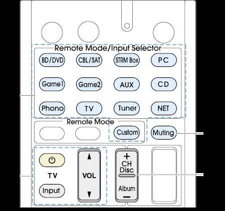 Operating Other Components with the Remote Controller TV operation Press the Remote Mode button programmed with the remote