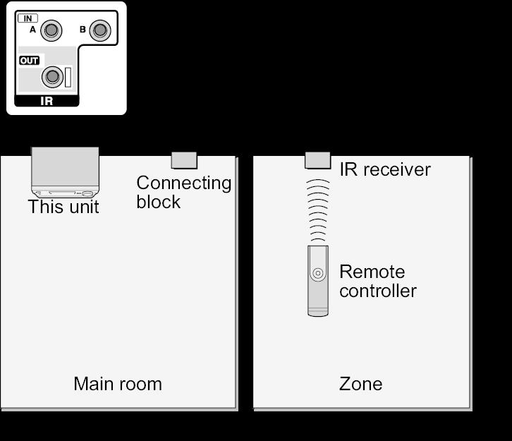 Control Function between the Unit and External Component You can enable the control functions between the unit and external devices using the terminals below.