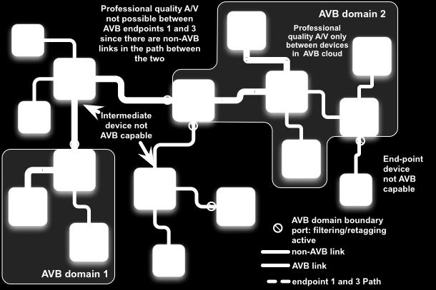 devices, which support AVB functionality, form an AVB cloud