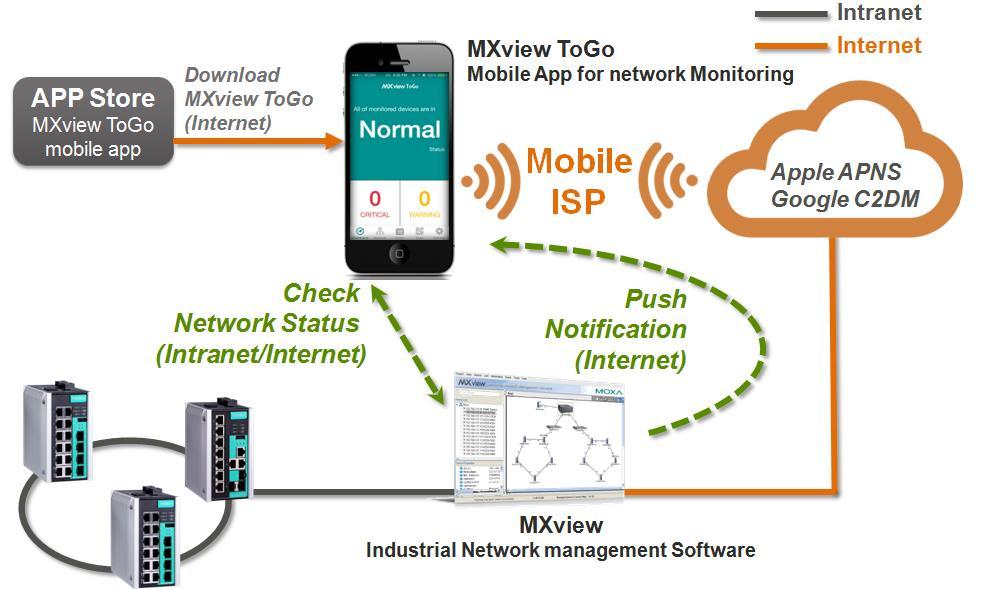 Major Challenges in Industrial Network Management Managing a network can be a complex and often extensive operation, especially for industrial networks, and being able to monitor and manage devices