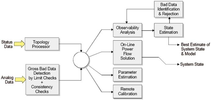 22 2 State Estimation and Visualization Fig. 2.2 Conceptual view of real time power system modeling and state estimation the topology are used in the observability analysis to determine whether the