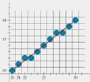 Bresenham s Algorithm (4/4). store left line endpoint in (x 0,y 0 ) 2. plot pixel (x 0,y 0 ) 3. calculate constants x, y, 2 y, 2 y - 2 x, and obtain p 0 = 2 y - x 4.