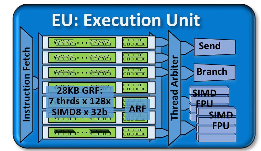 Intel Gen9 Embedded GPU Compute components called execution units (EU). Execution units are clustered into subslices.
