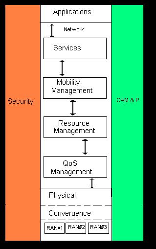 65 the mobility, QoS, & efficient resource allocation techniques. Here, we explain the services of each layer & module (Piyush Gupta et al): Fig.3.2:4G protocol stack architecture 1.
