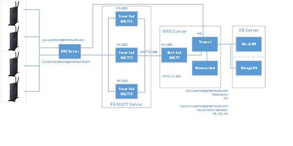 Deployment architecture with a separated database server This section explains about the deployment architecture of Wyse Management Suite with a separated database server.