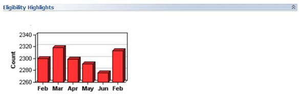 Member count for the PCP will be displayed graphically in increments of 20 for the current month and last four months.