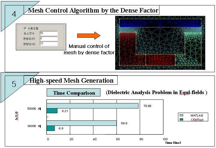 Then, we can apply a manual mesh control algorithm of CEMTool 2D FEM Toolbox by two kinds of dense factor as seen in Fig. 3.