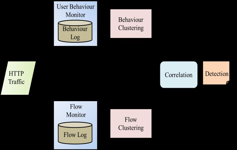 S. Renuka Devi, et al. [8] describes a method to detect application layer DDoS and to schedule flash crowd during attack.