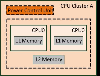 Power model of Hard Macro Cpu Cluster A Configuration.