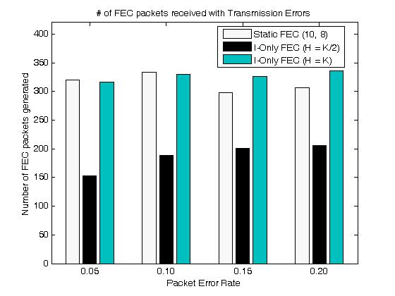 However, I-only FEC with H = K/2 generates smaller number of FEC packets generated than that of H = K FEC algorithm, which relieves the wireless network congestion. Fig. 4.