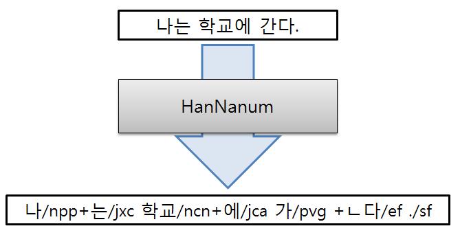 Figure 1: An example morpheme analysing Korean sentences by using HanNanum which separated from another eojeol with white-space.
