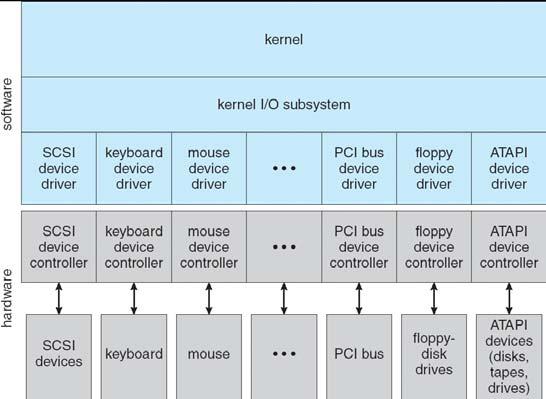 A Kernel I/O Structure Device Drivers Device Driver: Device-specific code in the kernel that interacts directly with the device hardware Supports a standard, internal interface Same kernel I/O system