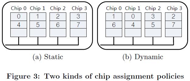 Related Work (4/4) the chip-level parallelism is achieved by using dynamic