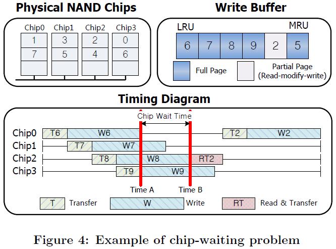 Proposed Scheme (3/6) because a read-modify-write operation consists of serial operations, it causes a chip-waiting problem Time A: flush Page 2 Page2 is a