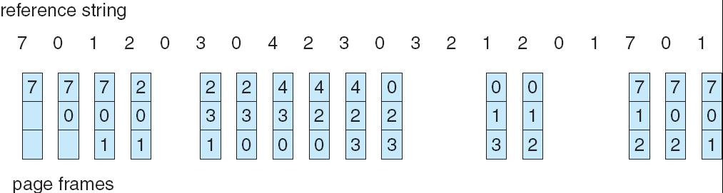 First-In In-First-Out (FIFO) Algorithm Reference string: 1, 2, 3, 4, 1, 2, 5, 1, 2, 3, 4, 5 3 frames (3 pages can be in memory at a time per process) 1 2