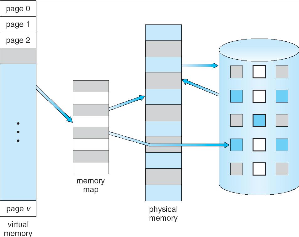 9.1 Background Virtual memory separation of user logical memory from physical memory Only part of the program needs to be in memory for execution Logical address space can therefore be much larger