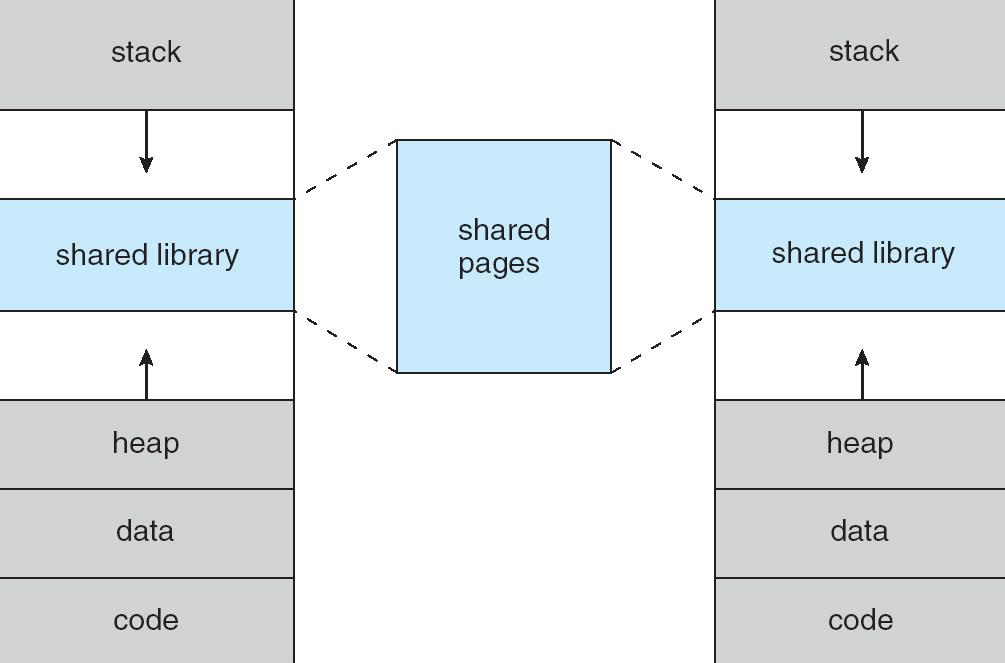 Shared Library Using Virtual Memory Figure 9.
