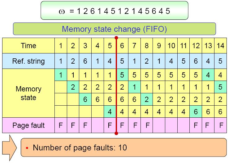 First-In-First-Out (FIFO) Algorithm FIFO algorithm: