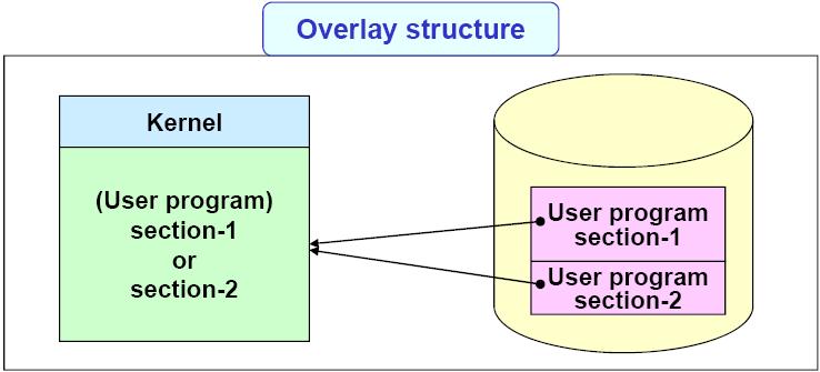 Memory Overlay (old system) Program-size > memory-size