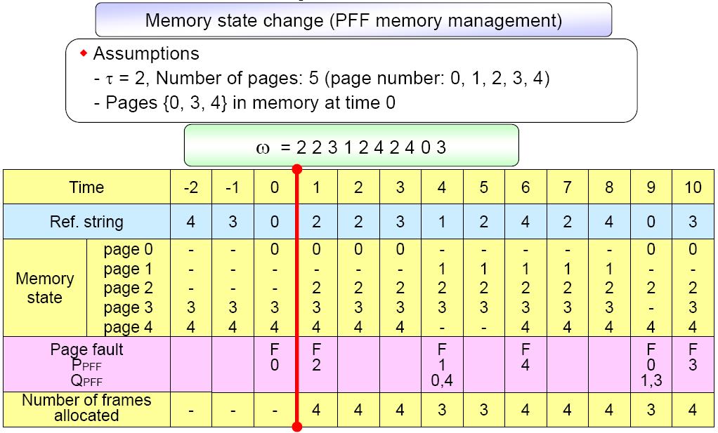 PFF (Page-Fault Frequency) Scheme IFT > τ, Low