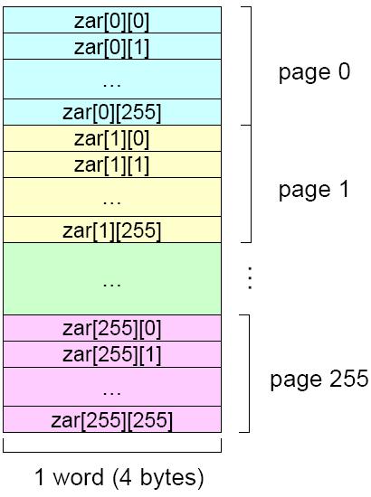 Other Issues Program Structure Example Assumptions Paging system of 1KB page size sizeof(int): 4 Bytes // Program-1 int main() { int zar[256][256]; int i, j; for(j = 0; j < 256; j++) for(i = 0; i <