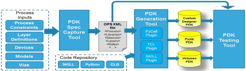 OpenPDK/OPS Next Step : PCells 12 Problems OpenPCell Addresses More productive programming effort Write once Pcell and Callback code Multi flow support Ease of integration into a PDK Assure high