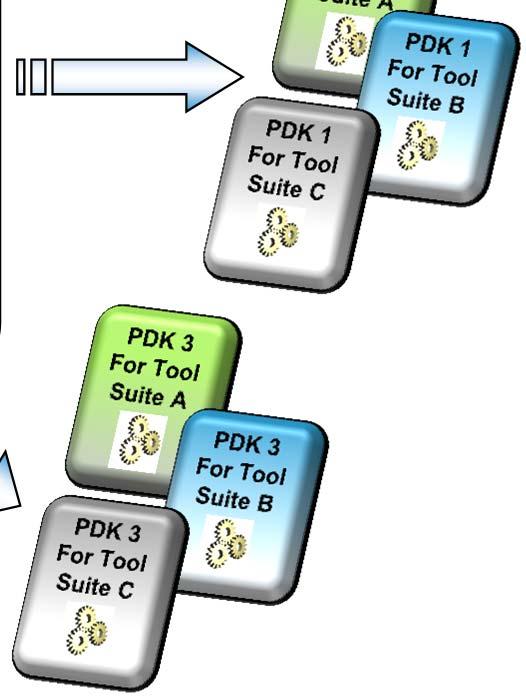 Input formats Several PDK Generation flows