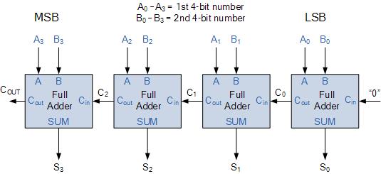 The digital circuit that generates the arithmetic sum of two binary numbers of any length is caller binary adder,