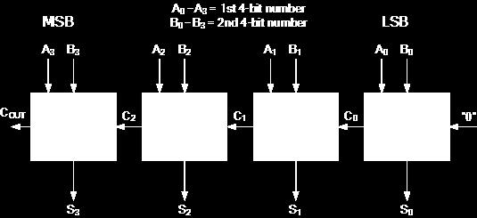ADDER-SUBTRACTER: The addition and subtraction operations can be combined into one common circuit by including