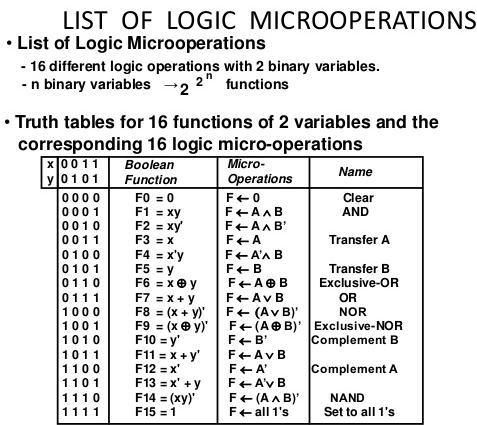 The 8 possible arithmetic operations are as shown below: LOGIC MICRO OPERATIONS: Logic micro operations specify binary operations for