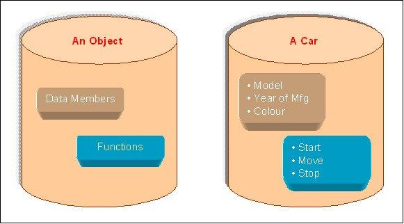 What is object? Explain with example? Or What are objects? How they are created? Ans: 1. Objects are the basic runtime entities in an object oriented system. 2.