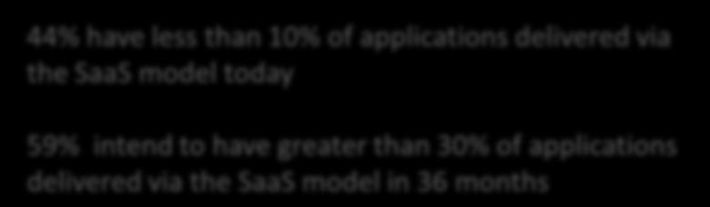 do not currently use SaaS, but we are interested, 21% No, we do not currently use SaaS, but we plan to, 21% 44% have less than 10% of applications