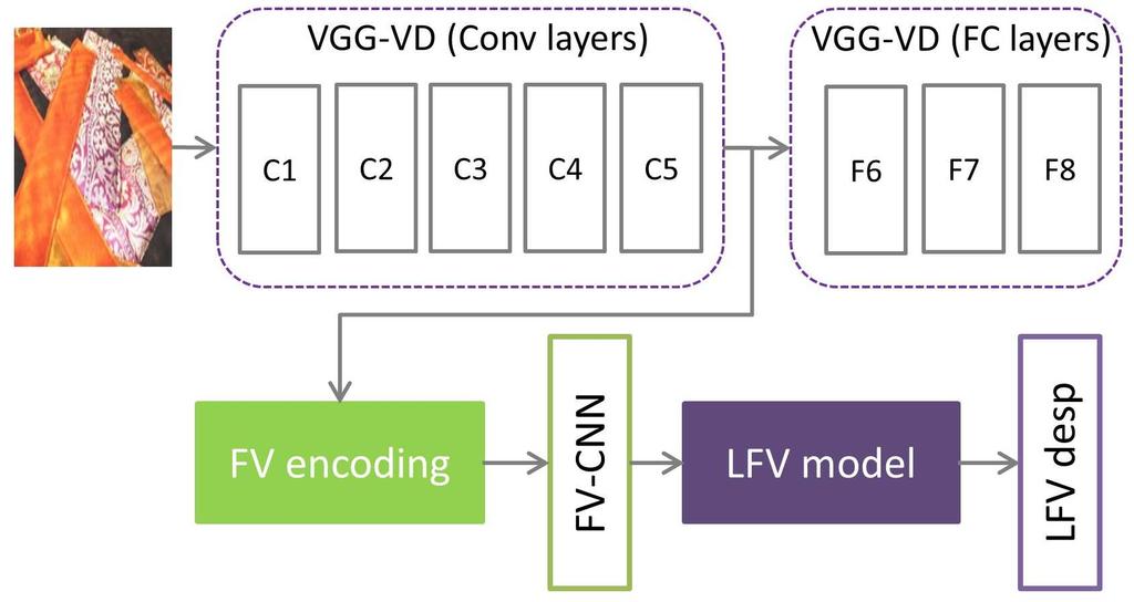 Locally-Transferred Fisher Vectors for Texture Classification Yang Song 1, Fan Zhang 2, Qing Li 1, Heng Huang 3, Lauren J.