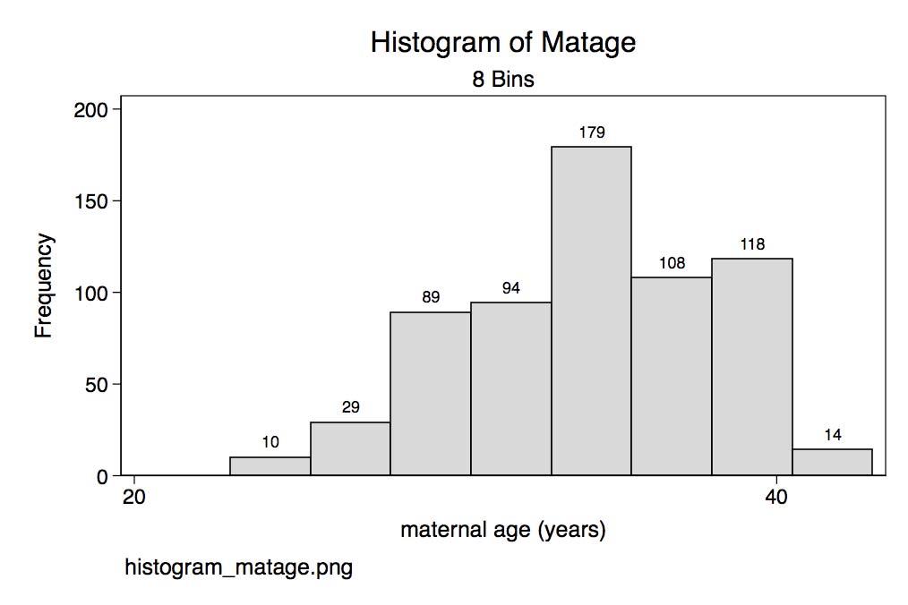 . histogram matage, bin(8) frequency addlabels title("histogram of Matage") subtitle("8 Bins") caption("histogram_matage.png", size(vmsall)) (bin=8, start=23, width=2.