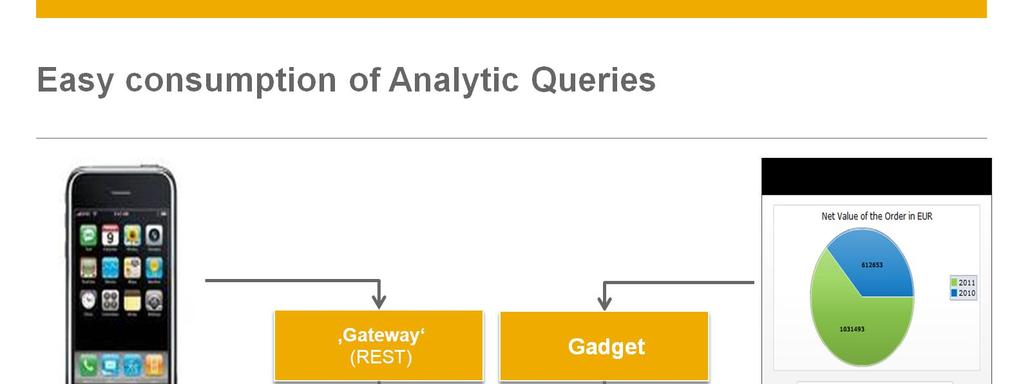 Analytic Queries can be consumed in various ways from more or less sophisticated analytic