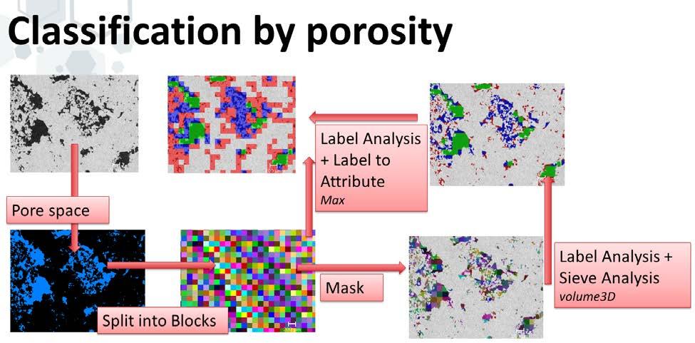 Classification into regions Images or volumes are often scanned at big sizes but low resolution due to hardware limitations.