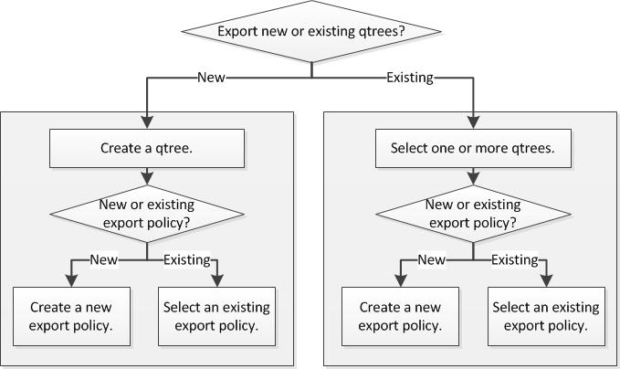 32 Providing data access to qtrees using export policies You can export a qtree by assigning an export policy to it.