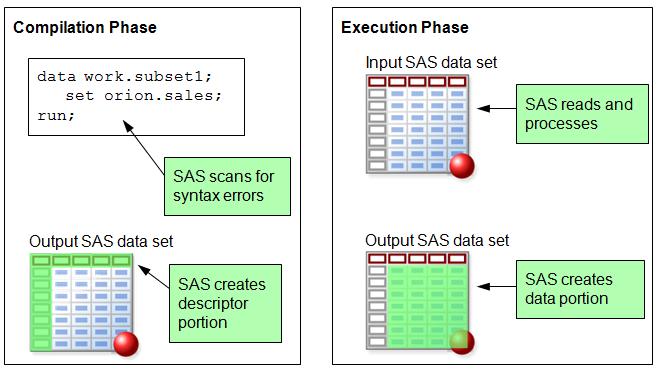How SAS processes the Data step