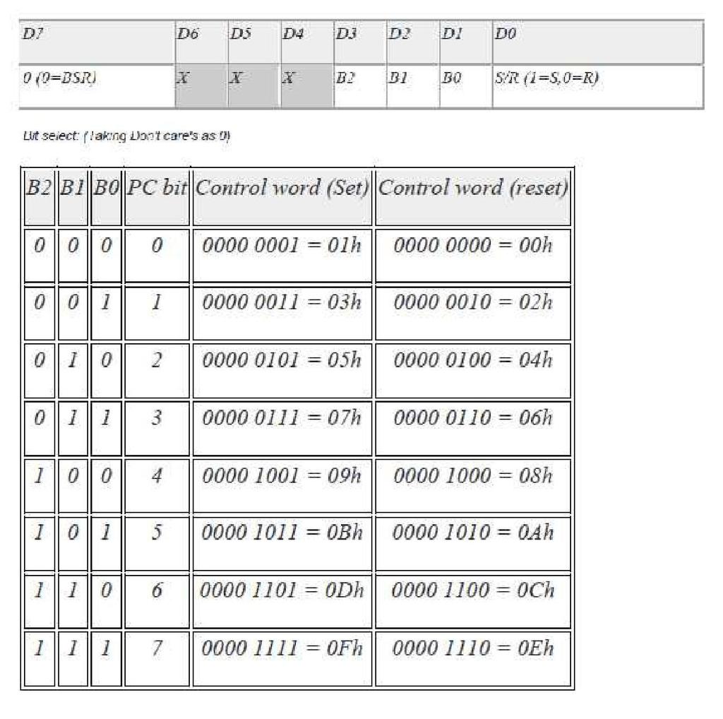 BSR mode format Control Word format in BSR mode The figure shows the control word format in BSR mode. This mode is selected by making D7='0'. D0 is used for bit set/reset.
