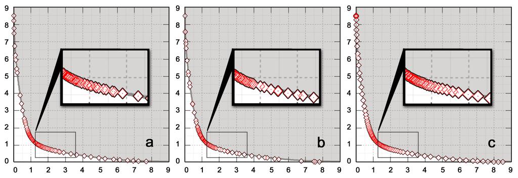 Fig. 3. Comparison of NSGA-II with (a) angle-measure, (b) 4-angle-measure and (c) utilitymeasure on a simple test problem.
