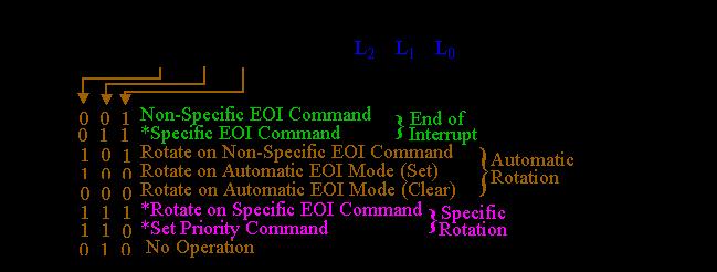 OCW2 Format R, SL, EOI: These three bits control the