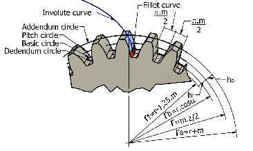 2. ANALYTICAL DESCRIPTION OF AN INVOLUTE SPUR GEAR The pitch circle is the reference circle of tooth element proportions (Figure 2).